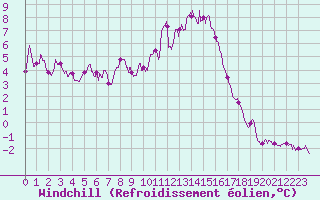 Courbe du refroidissement olien pour Millau - Soulobres (12)