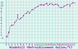 Courbe du refroidissement olien pour Ile d