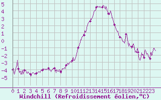 Courbe du refroidissement olien pour Chteaudun (28)