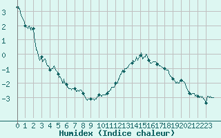 Courbe de l'humidex pour Cambrai / Epinoy (62)