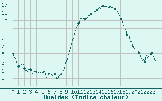 Courbe de l'humidex pour Rodez (12)