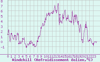 Courbe du refroidissement olien pour Gap (05)