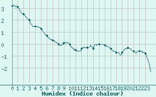 Courbe de l'humidex pour Paray-le-Monial - St-Yan (71)