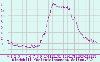 Courbe du refroidissement olien pour Cannes (06)