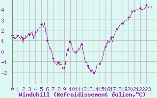 Courbe du refroidissement olien pour Cap Gris-Nez (62)