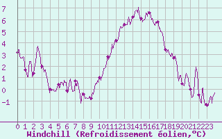 Courbe du refroidissement olien pour Brive-Souillac (19)