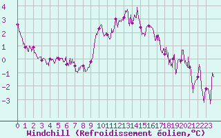 Courbe du refroidissement olien pour Bziers Cap d