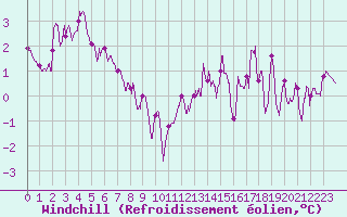 Courbe du refroidissement olien pour Luxeuil (70)