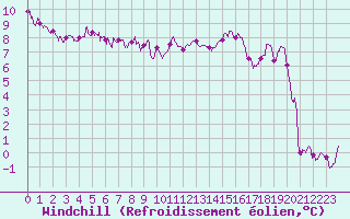 Courbe du refroidissement olien pour Lyon - Saint-Exupry (69)