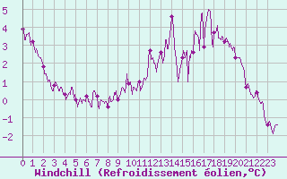 Courbe du refroidissement olien pour Rouen (76)