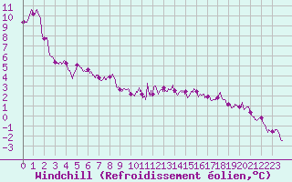 Courbe du refroidissement olien pour Solenzara - Base arienne (2B)