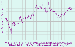 Courbe du refroidissement olien pour Marcenat (15)