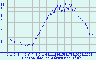 Courbe de tempratures pour Colmar (68)