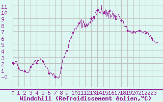 Courbe du refroidissement olien pour Brest (29)