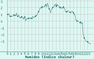 Courbe de l'humidex pour Villar-d'Arne (05)
