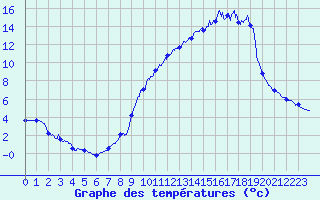 Courbe de tempratures pour La Faurie (05)