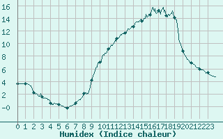 Courbe de l'humidex pour La Faurie (05)