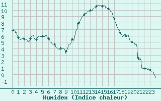 Courbe de l'humidex pour Niort (79)