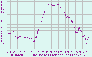 Courbe du refroidissement olien pour Bziers Cap d