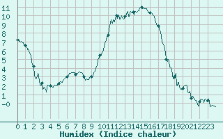 Courbe de l'humidex pour Salon-de-Provence (13)