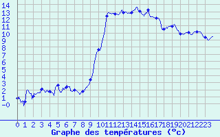 Courbe de tempratures pour Auzances (23)
