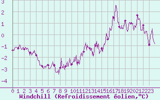 Courbe du refroidissement olien pour Blois (41)
