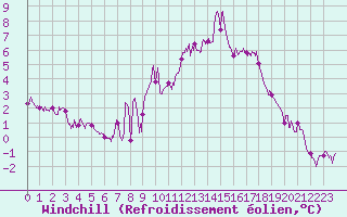 Courbe du refroidissement olien pour Le Touquet (62)