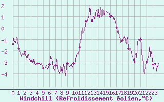 Courbe du refroidissement olien pour Villacoublay (78)
