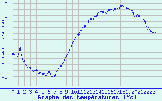 Courbe de tempratures pour Gaillard (74)