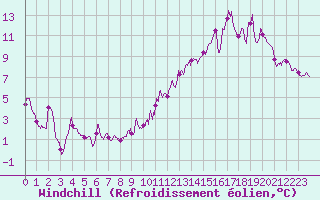 Courbe du refroidissement olien pour Roissy (95)
