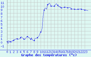 Courbe de tempratures pour Guret Saint-Laurent (23)