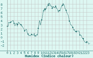 Courbe de l'humidex pour Mende - Chabrits (48)