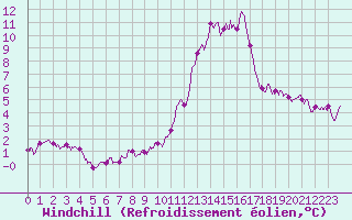 Courbe du refroidissement olien pour Porquerolles (83)