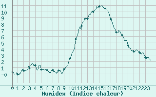 Courbe de l'humidex pour Bourges (18)