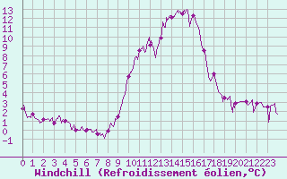 Courbe du refroidissement olien pour Le Luc - Cannet des Maures (83)