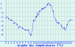 Courbe de tempratures pour Dole-Tavaux (39)