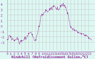 Courbe du refroidissement olien pour Berzme (07)