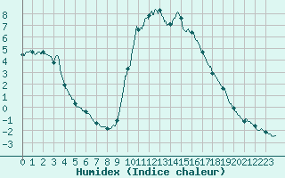 Courbe de l'humidex pour Aix-en-Provence (13)