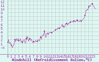 Courbe du refroidissement olien pour Rochefort Saint-Agnant (17)