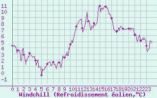 Courbe du refroidissement olien pour Saint-Auban (04)