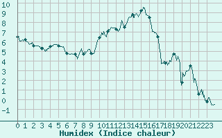 Courbe de l'humidex pour Chambry / Aix-Les-Bains (73)