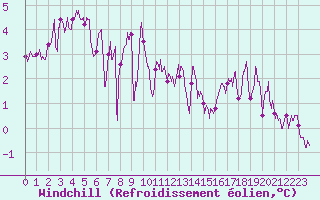 Courbe du refroidissement olien pour Le Touquet (62)