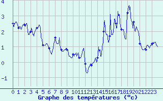 Courbe de tempratures pour Chamrousse - Le Recoin (38)
