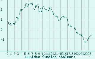 Courbe de l'humidex pour Mont-Aigoual (30)