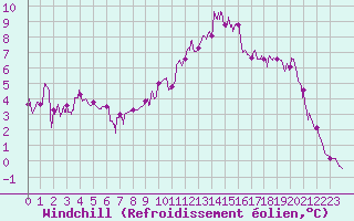 Courbe du refroidissement olien pour Agen (47)