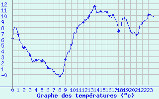 Courbe de tempratures pour Cardet (30)