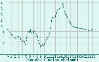 Courbe de l'humidex pour Mende - Chabrits (48)