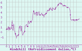 Courbe du refroidissement olien pour Cambrai / Epinoy (62)