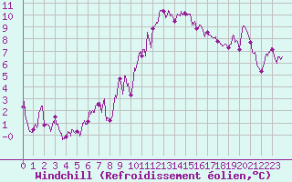 Courbe du refroidissement olien pour Pau (64)