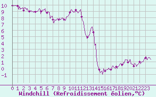 Courbe du refroidissement olien pour Salon-de-Provence (13)
